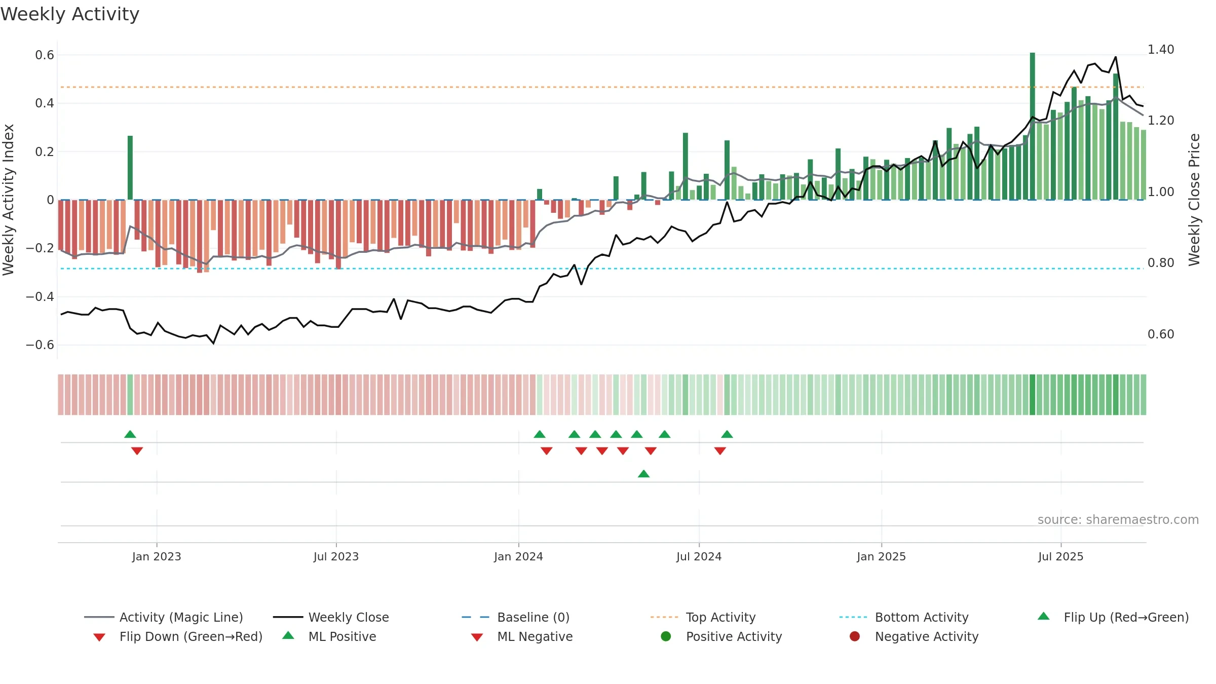 KSL weekly Activity chart, closing 2025-09-22.