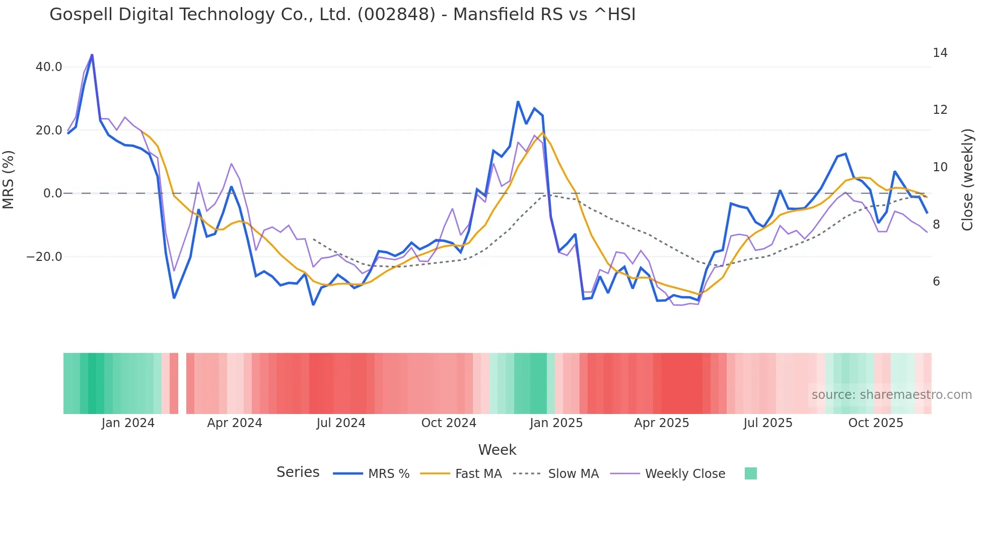 002848 Mansfield Relative Strength chart
