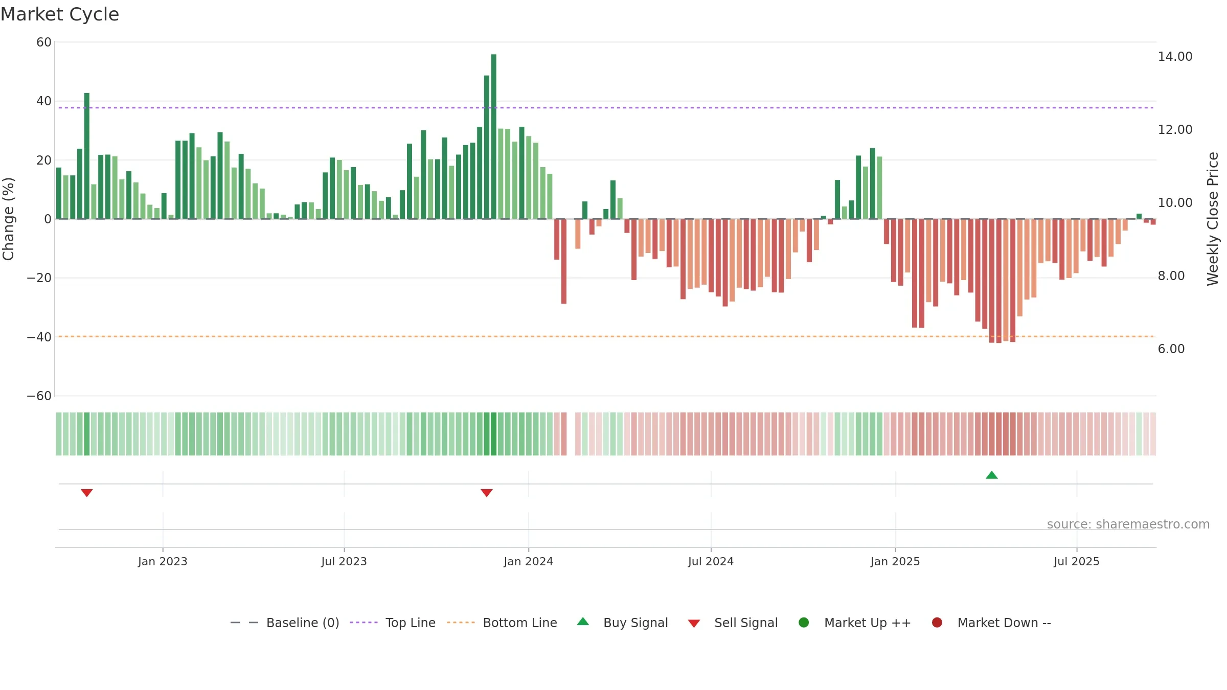 002848 weekly Market Cycle chart, closing 2025-09-15.