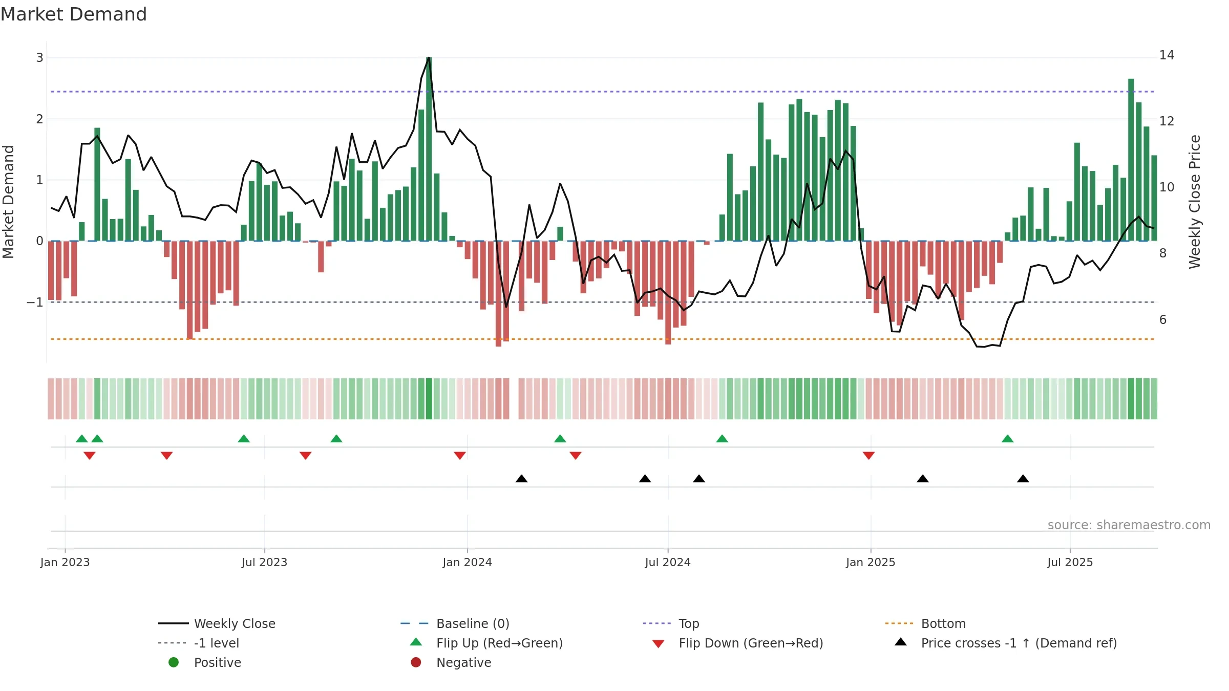 002848 weekly Market Demand chart, closing 2025-09-15.
