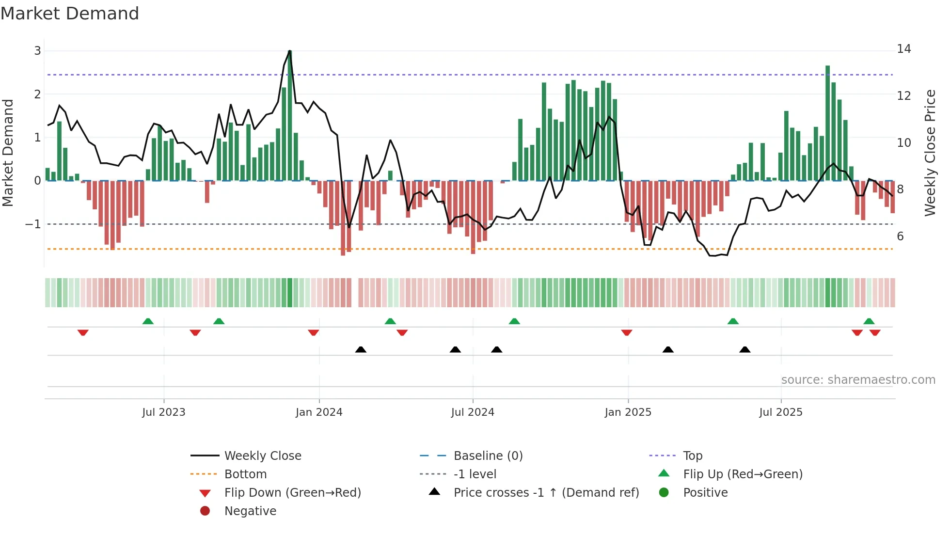 002848 weekly Market Demand chart