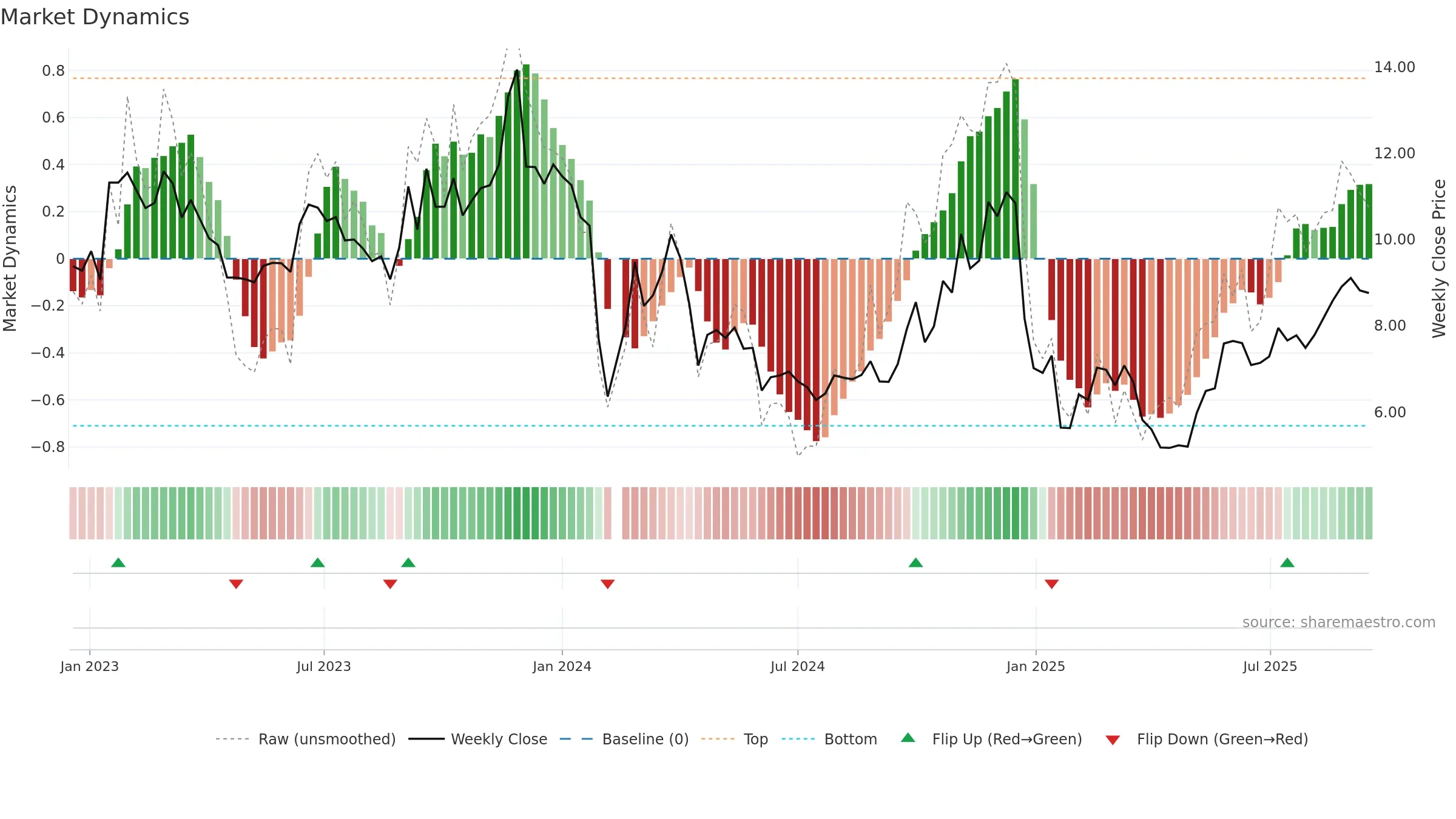 002848 weekly Market Dynamics chart, closing 2025-09-15.
