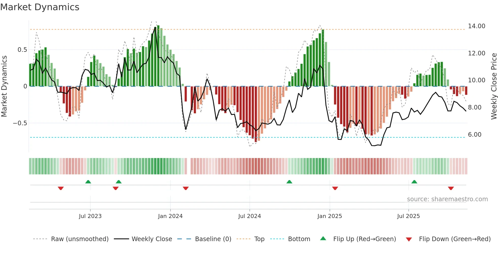 002848 weekly Market Dynamics chart