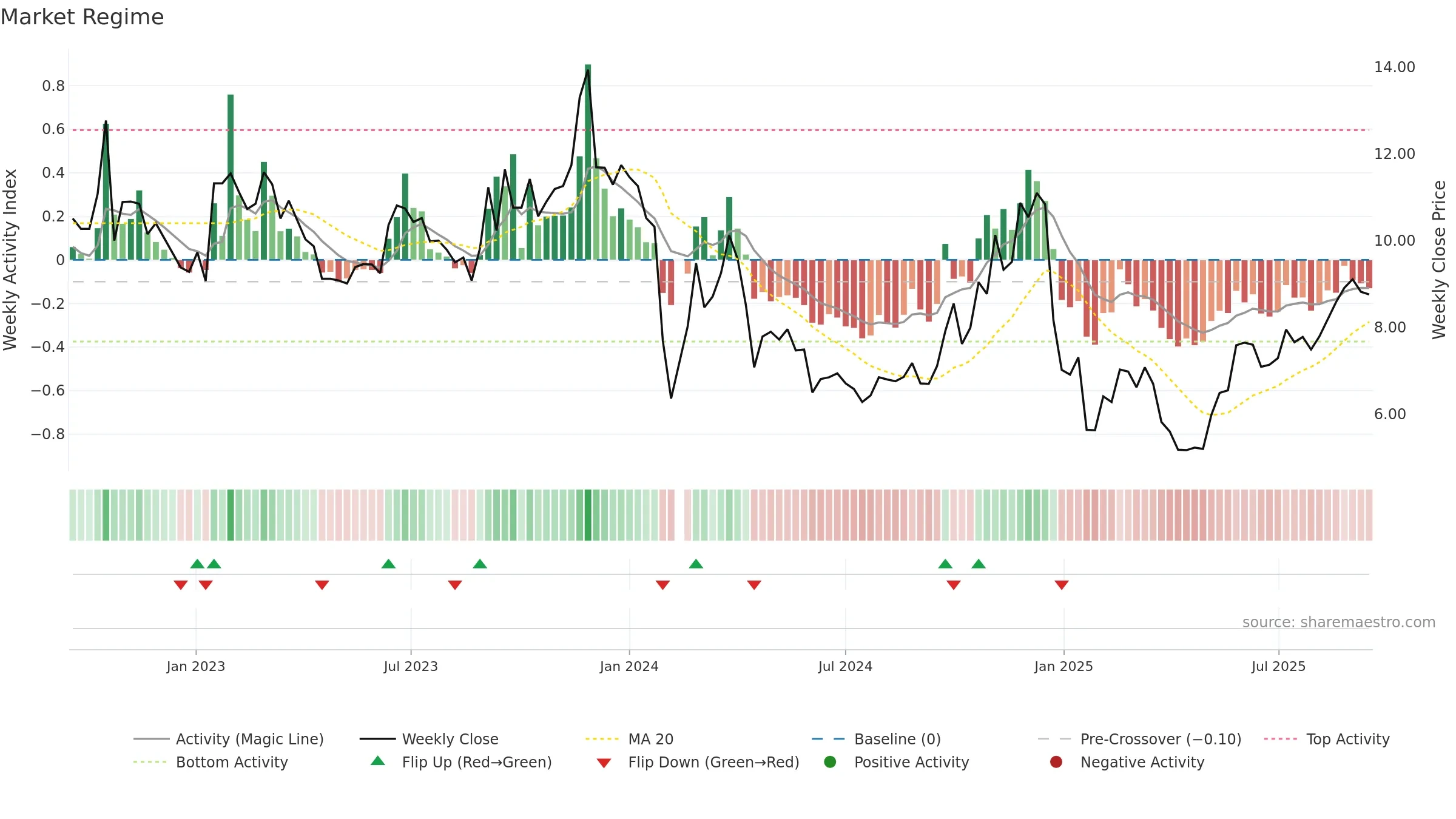 002848 weekly Market Snapshot chart, closing 2025-09-15.