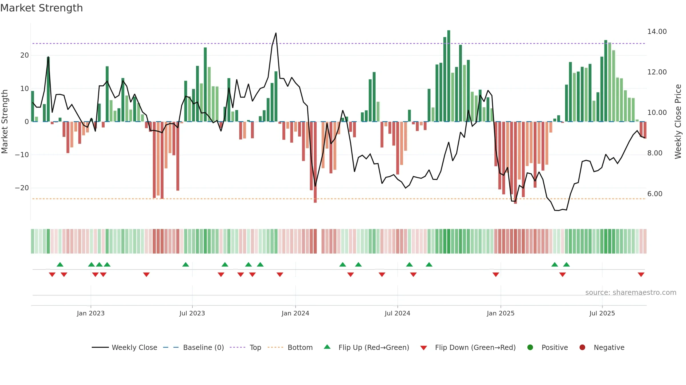 002848 weekly Market Strength chart, closing 2025-09-15.