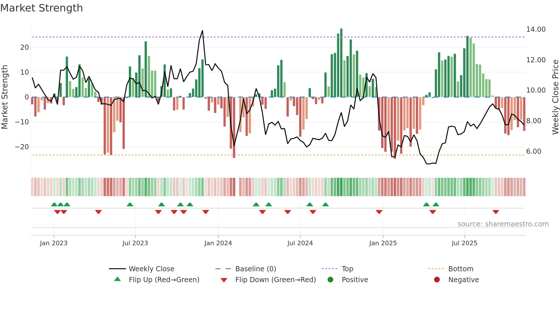 002848 weekly Market Strength chart