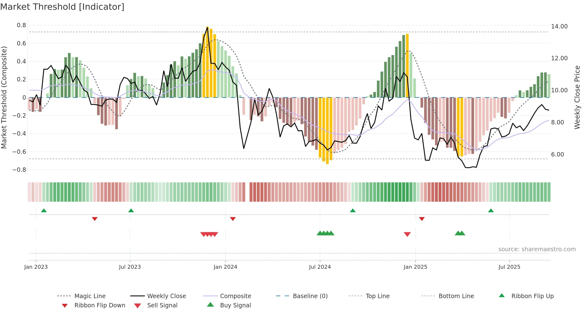002848 weekly Market Threshold chart, closing 2025-09-15.