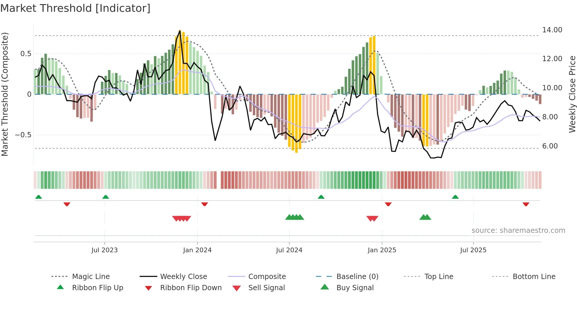 002848 weekly Market Threshold chart