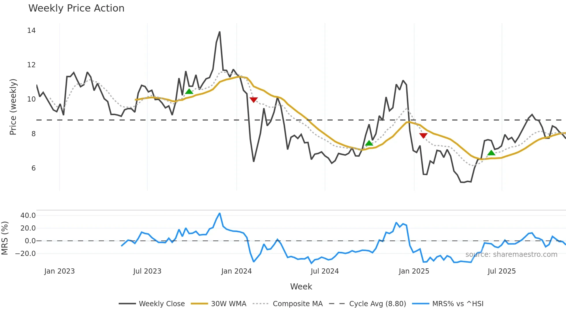 002848 weekly Price Action chart, closing 2025-11-10