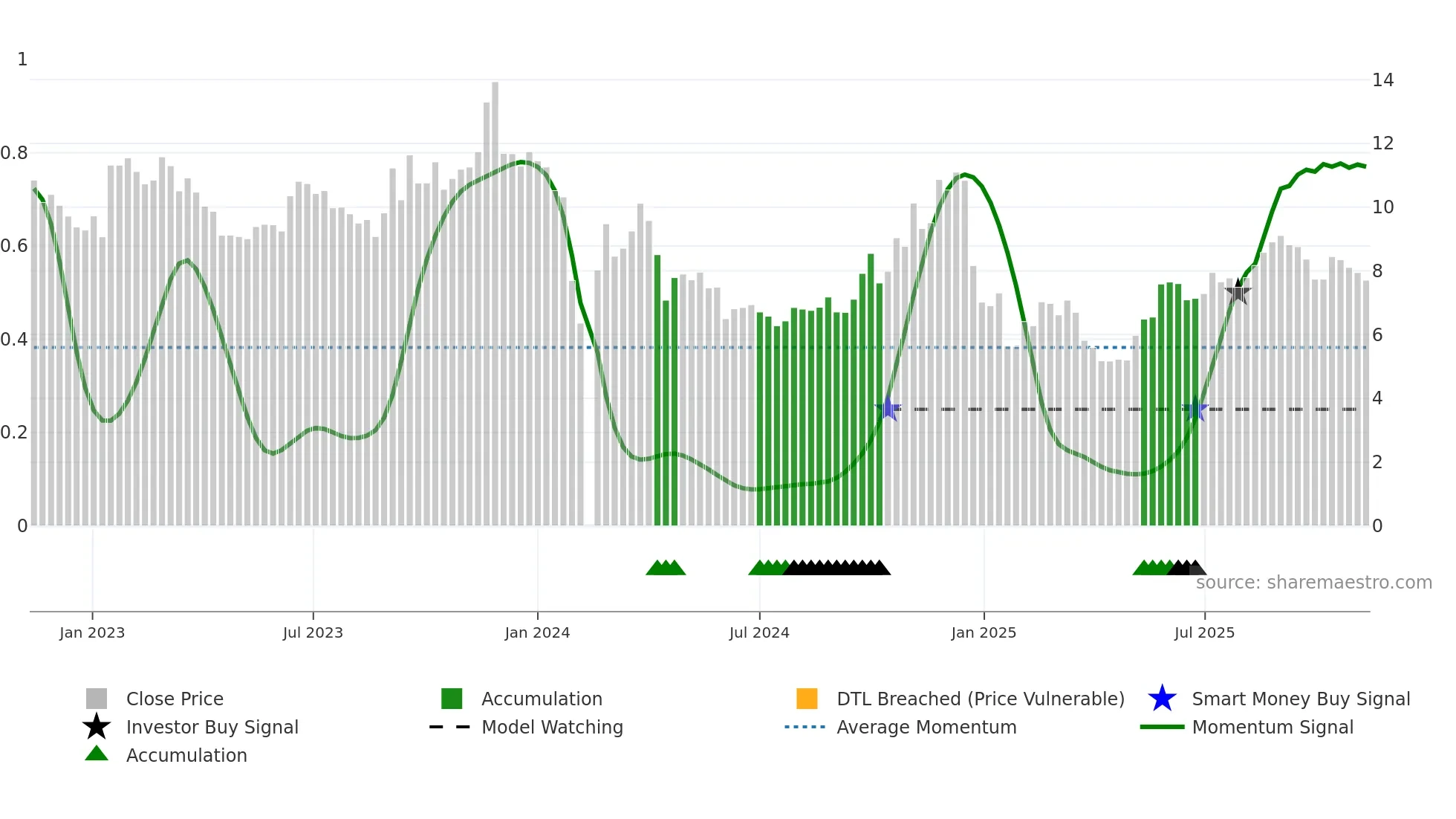 002848 weekly Smart Money chart