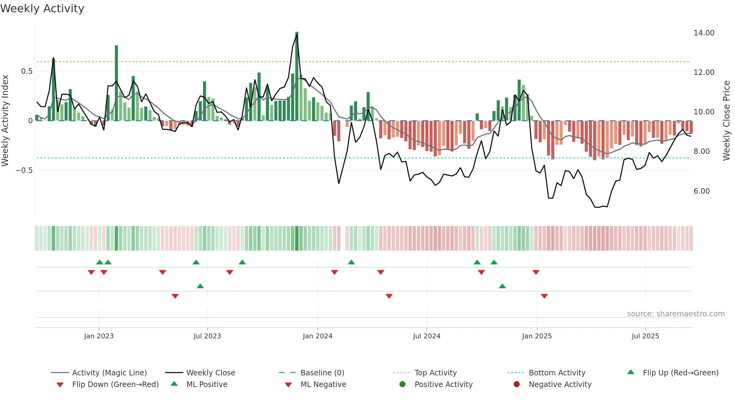 002848 weekly Activity chart, closing 2025-09-15.