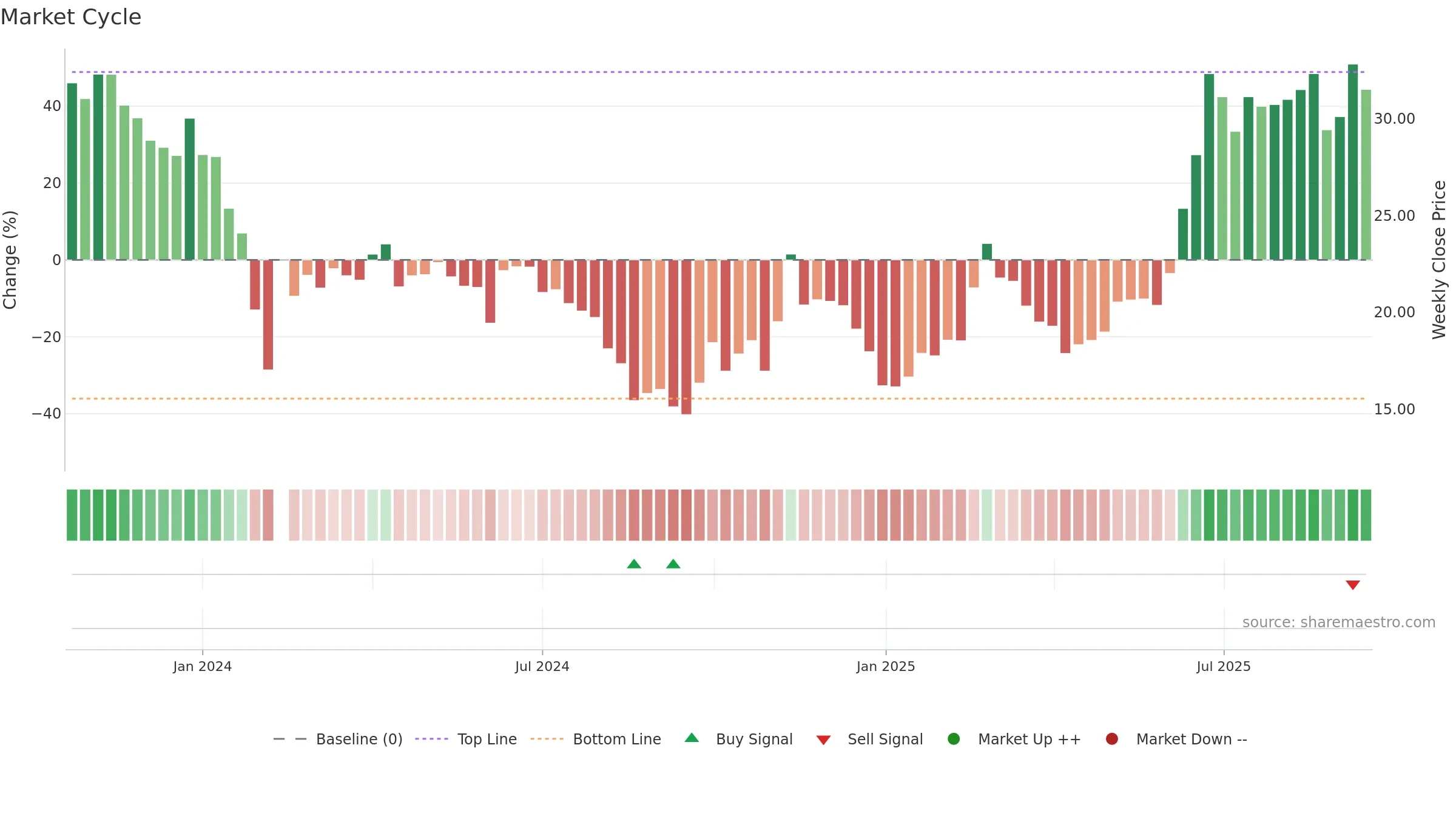 688573 weekly Market Cycle chart, closing 2025-09-15.