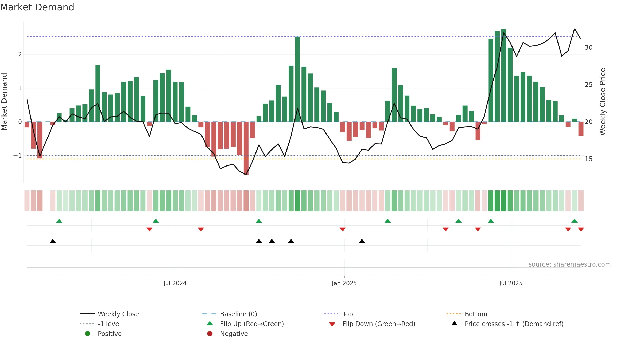 688573 weekly Market Demand chart, closing 2025-09-15.