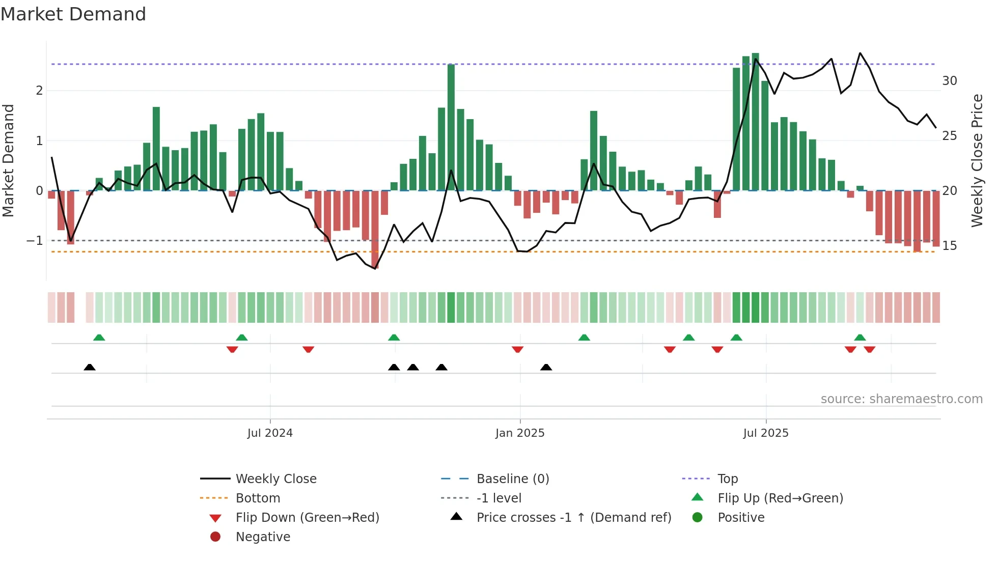 688573 weekly Market Demand chart