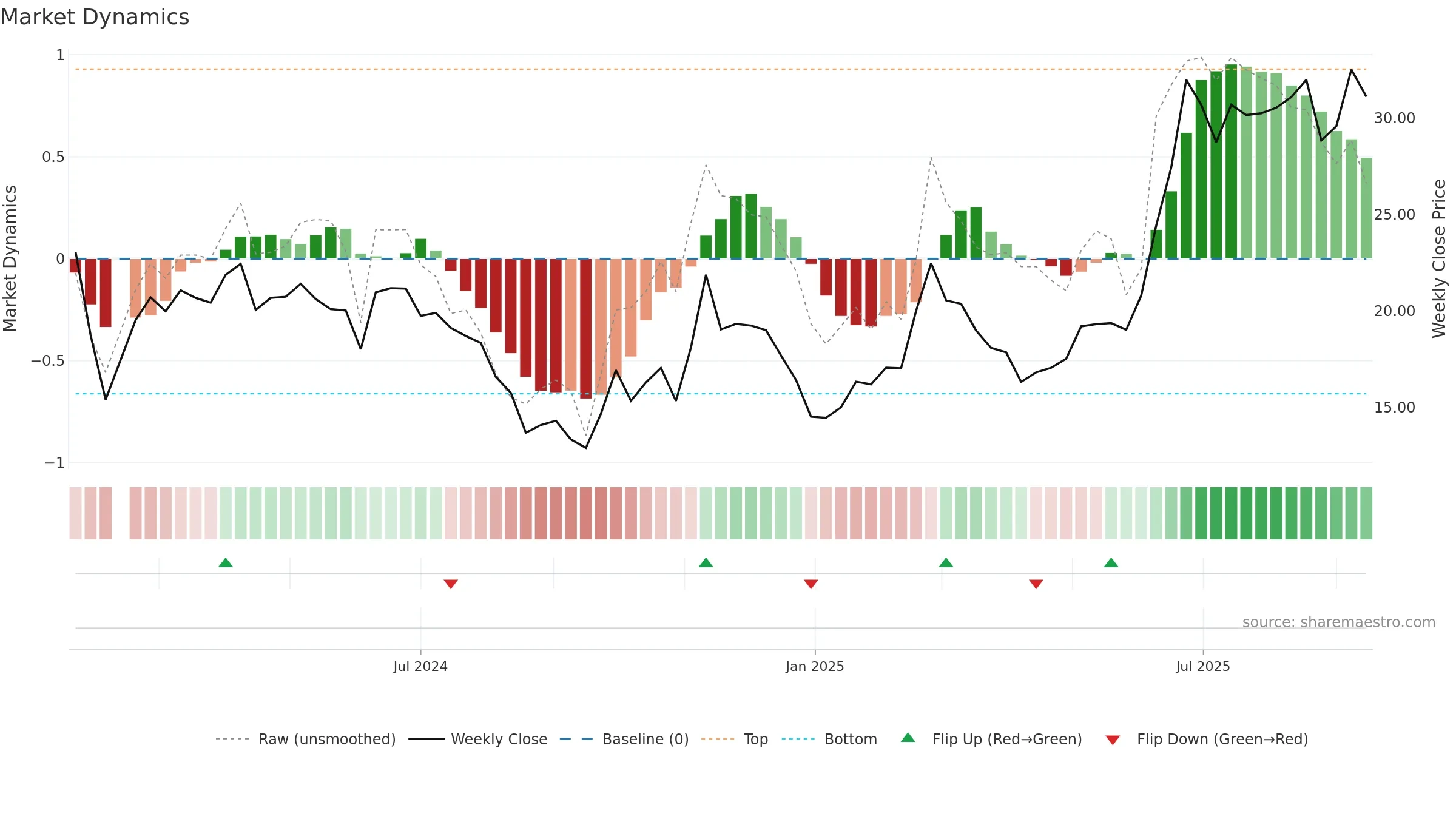688573 weekly Market Dynamics chart, closing 2025-09-15.