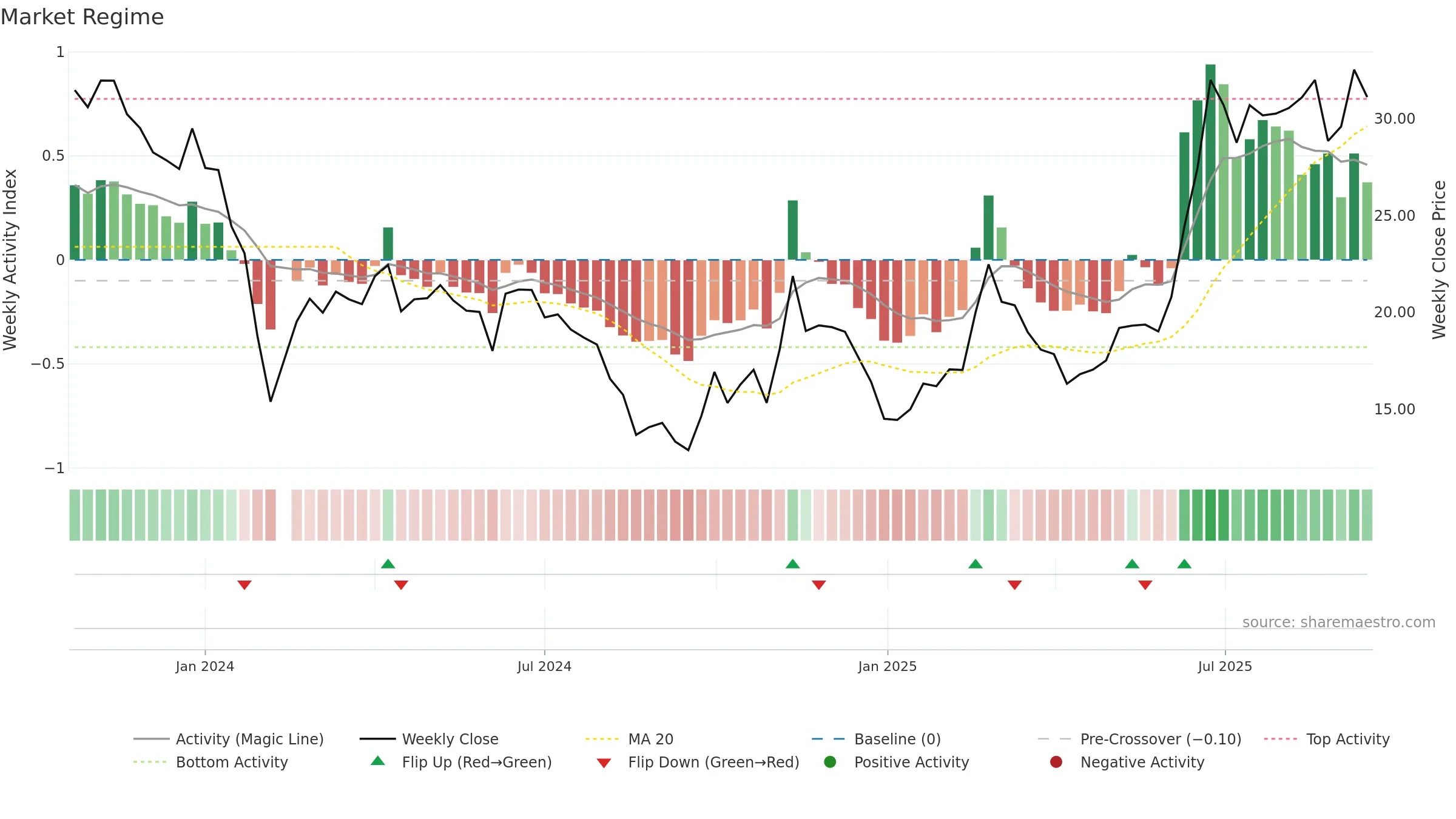 688573 weekly Market Snapshot chart, closing 2025-09-15.
