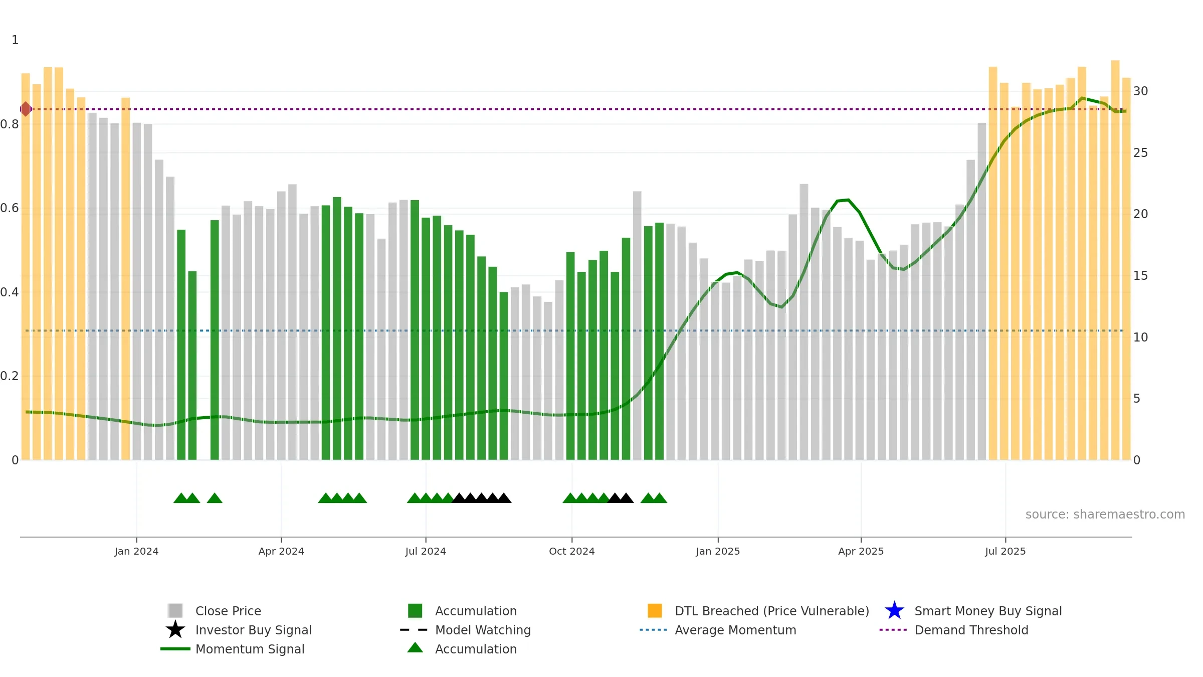 688573 weekly Smart Money chart, closing 2025-09-15.