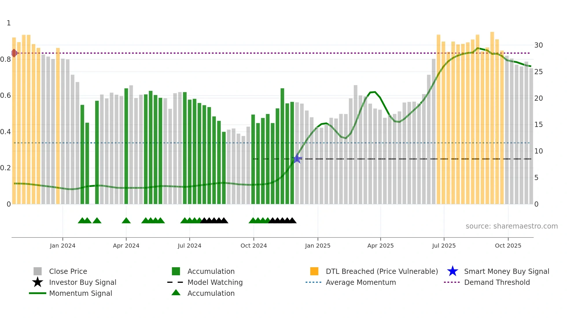 688573 weekly Smart Money chart