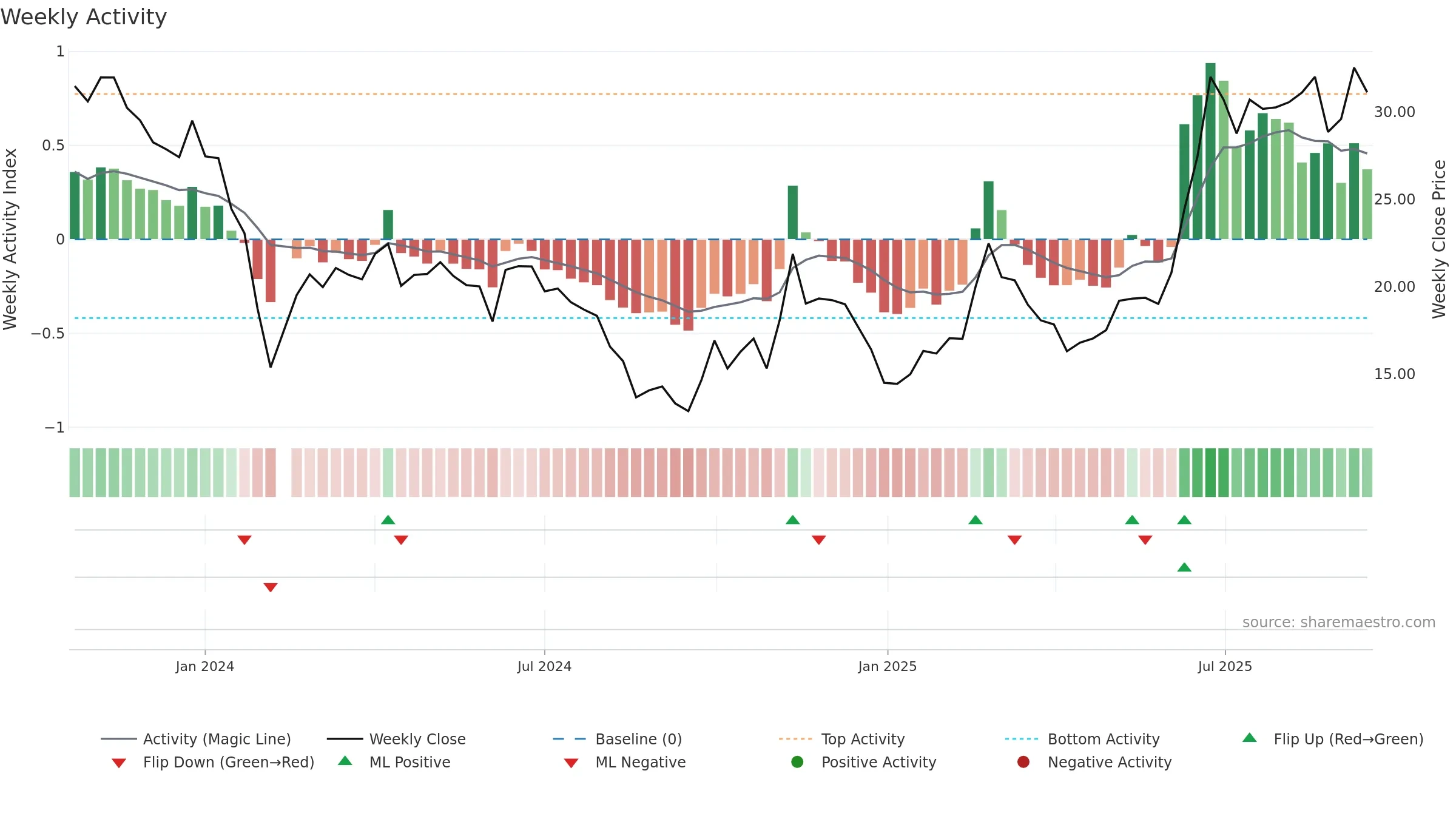 688573 weekly Activity chart, closing 2025-09-15.