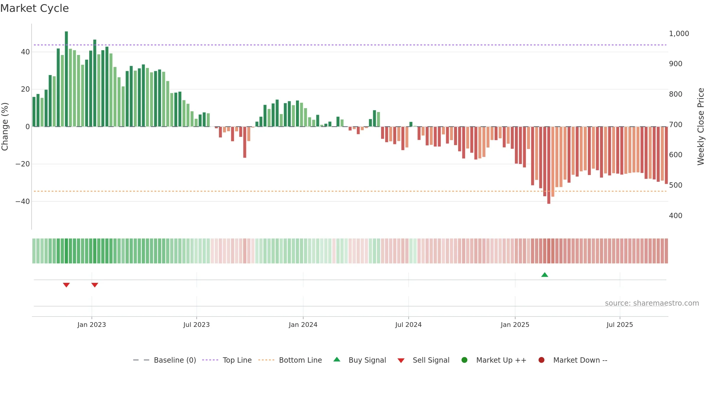 PNN weekly Market Cycle chart, closing 2025-09-19.