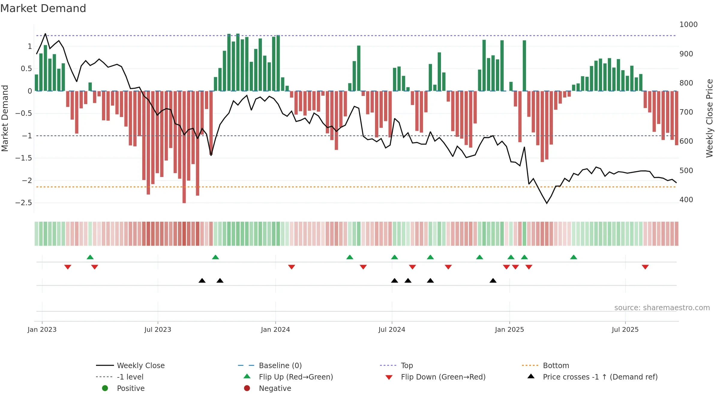 PNN weekly Market Demand chart, closing 2025-09-19.