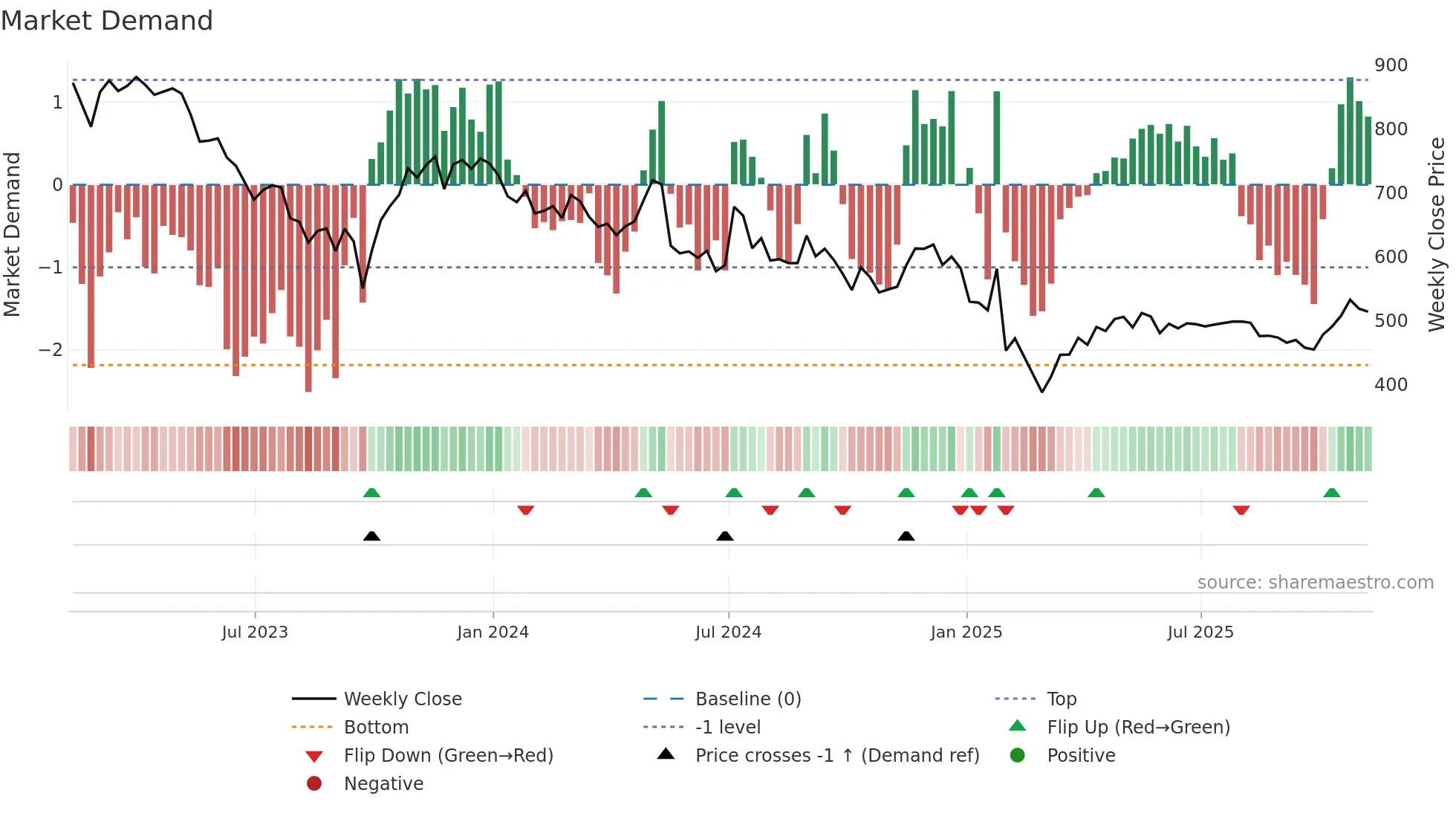PNN weekly Market Demand chart