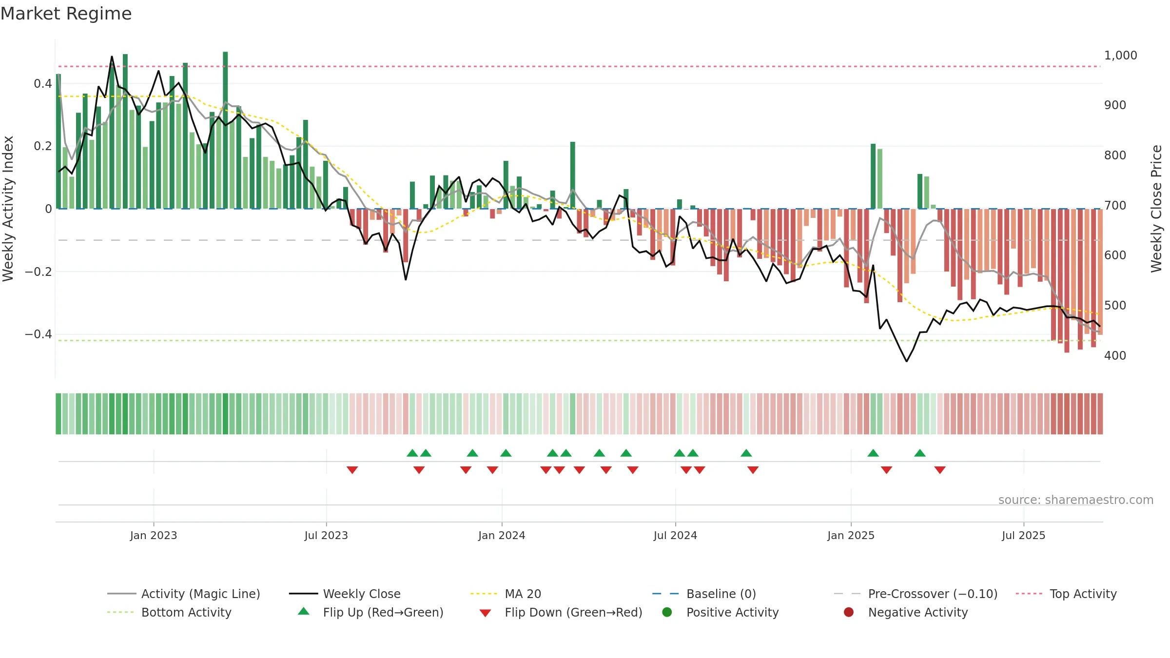 PNN weekly Market Snapshot chart, closing 2025-09-19.