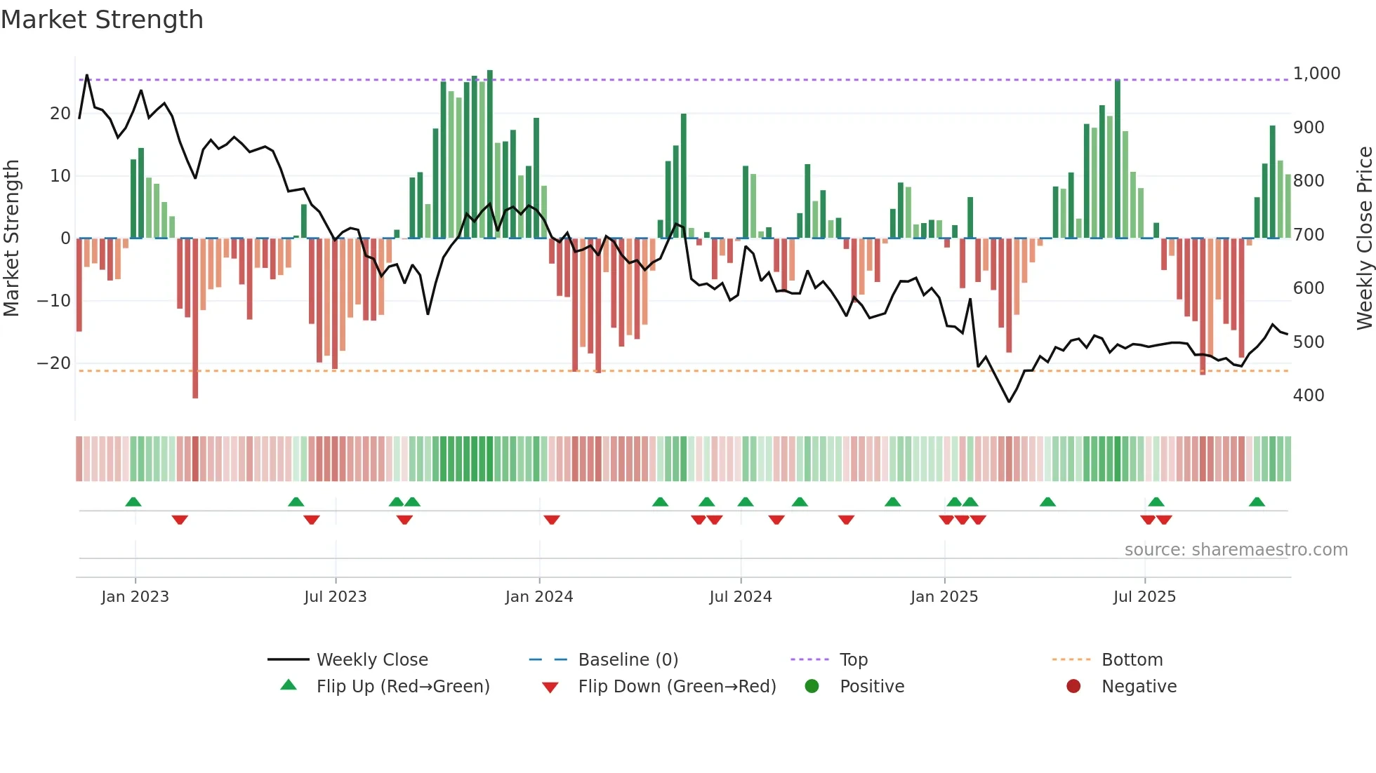 PNN weekly Market Strength chart
