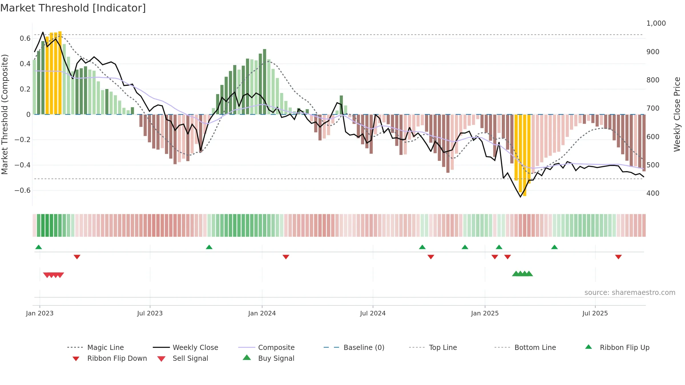 PNN weekly Market Threshold chart, closing 2025-09-19.