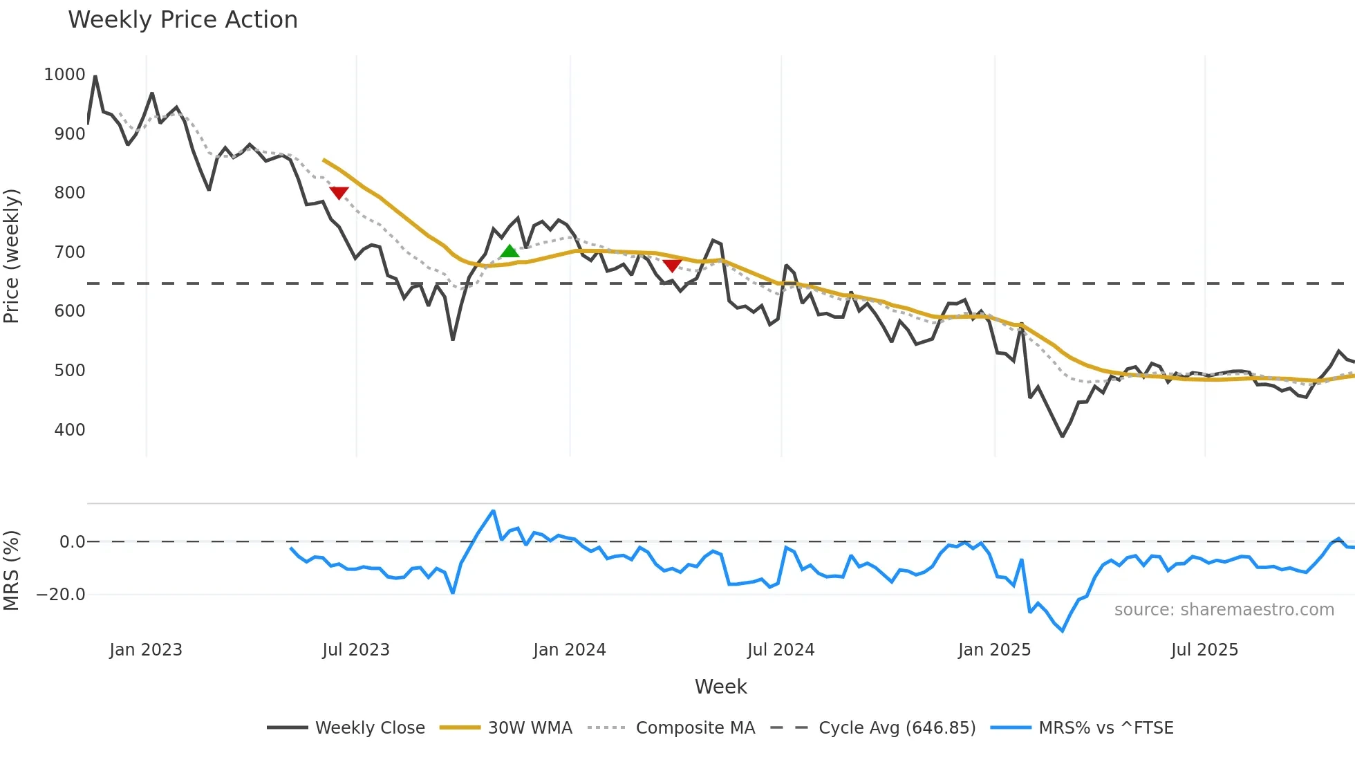 PNN weekly Price Action chart, closing 2025-11-07