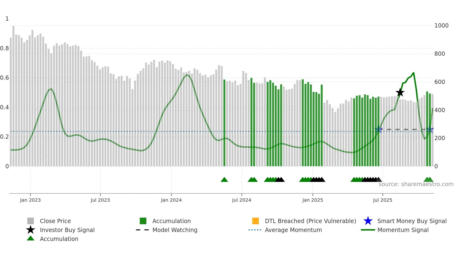PNN weekly Smart Money chart