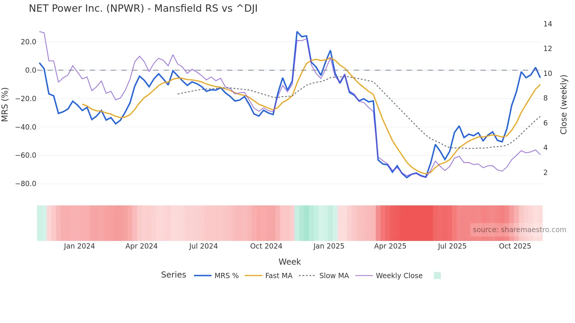 NPWR Mansfield Relative Strength chart