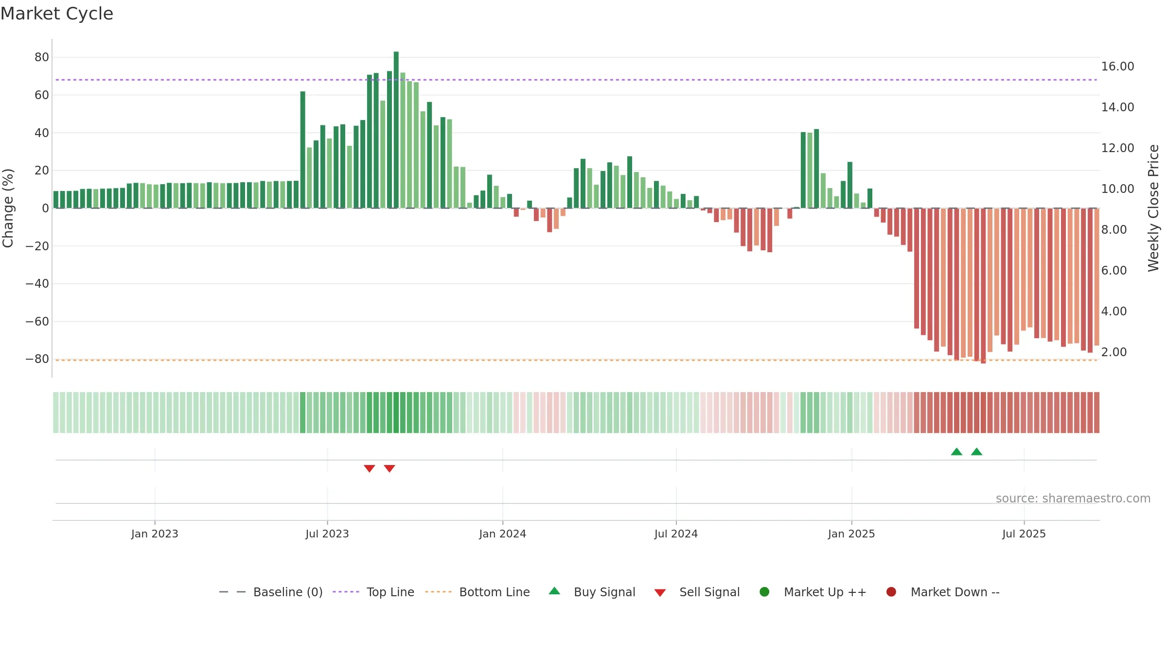 NPWR weekly Market Cycle chart, closing 2025-09-15.