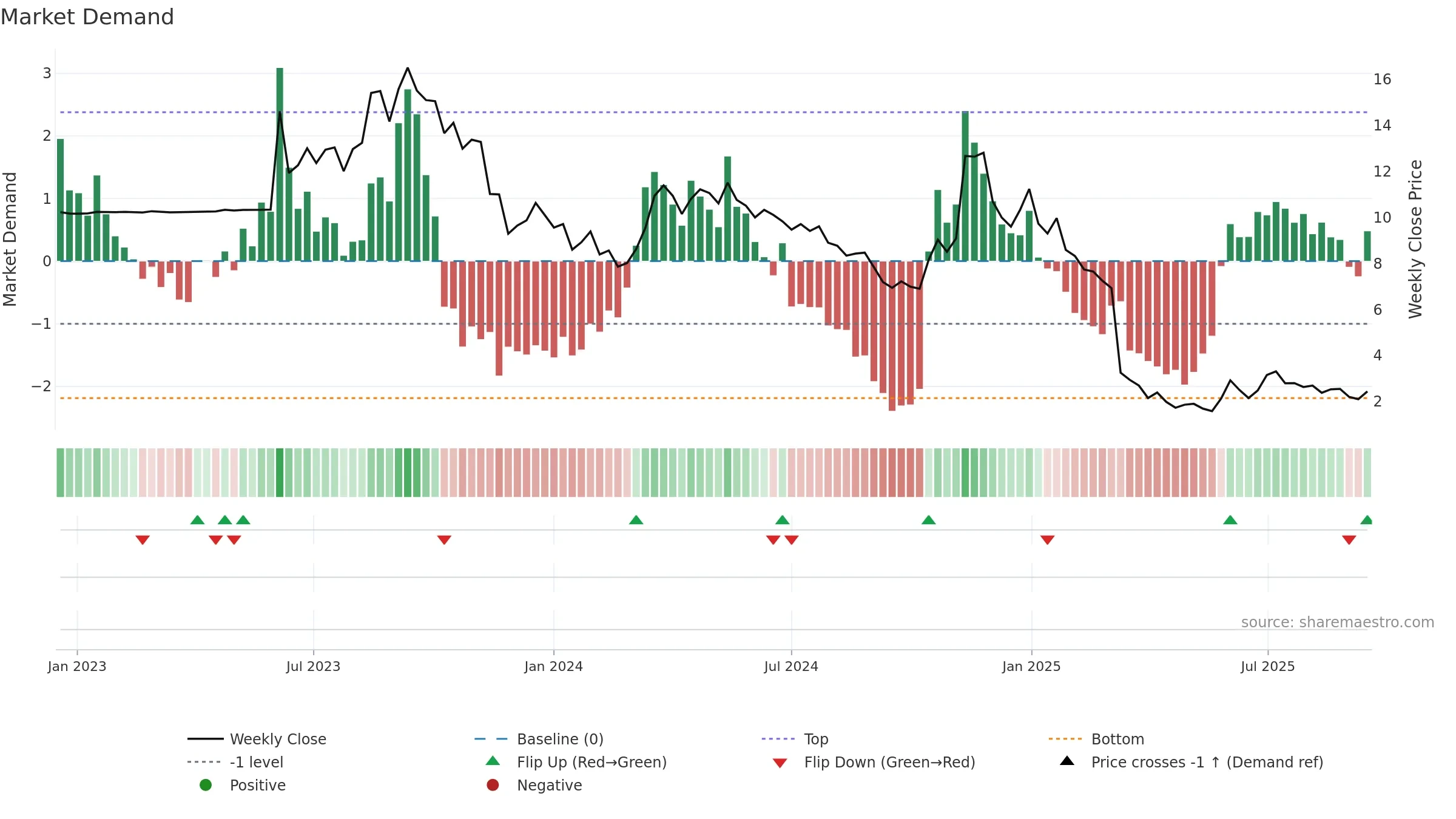 NPWR weekly Market Demand chart, closing 2025-09-15.