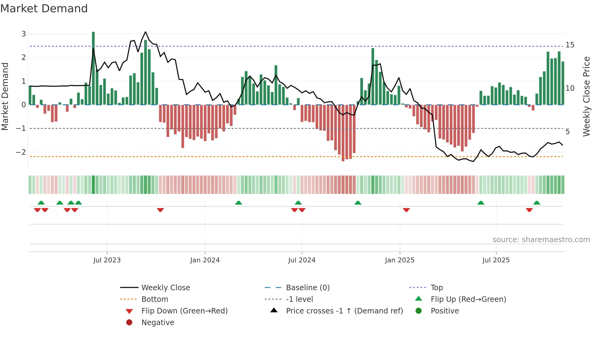 NPWR weekly Market Demand chart