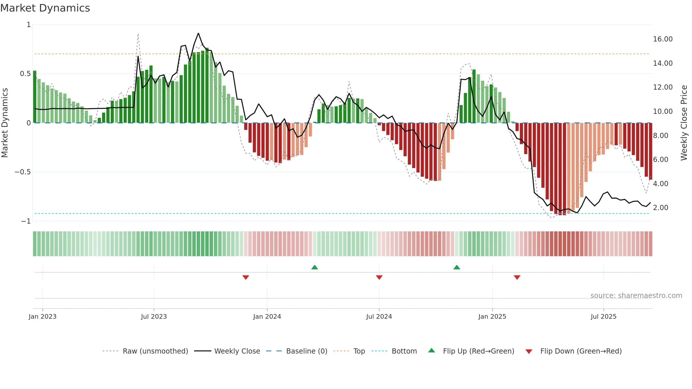 NPWR weekly Market Dynamics chart, closing 2025-09-15.