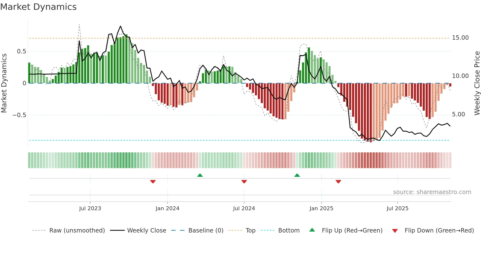 NPWR weekly Market Dynamics chart