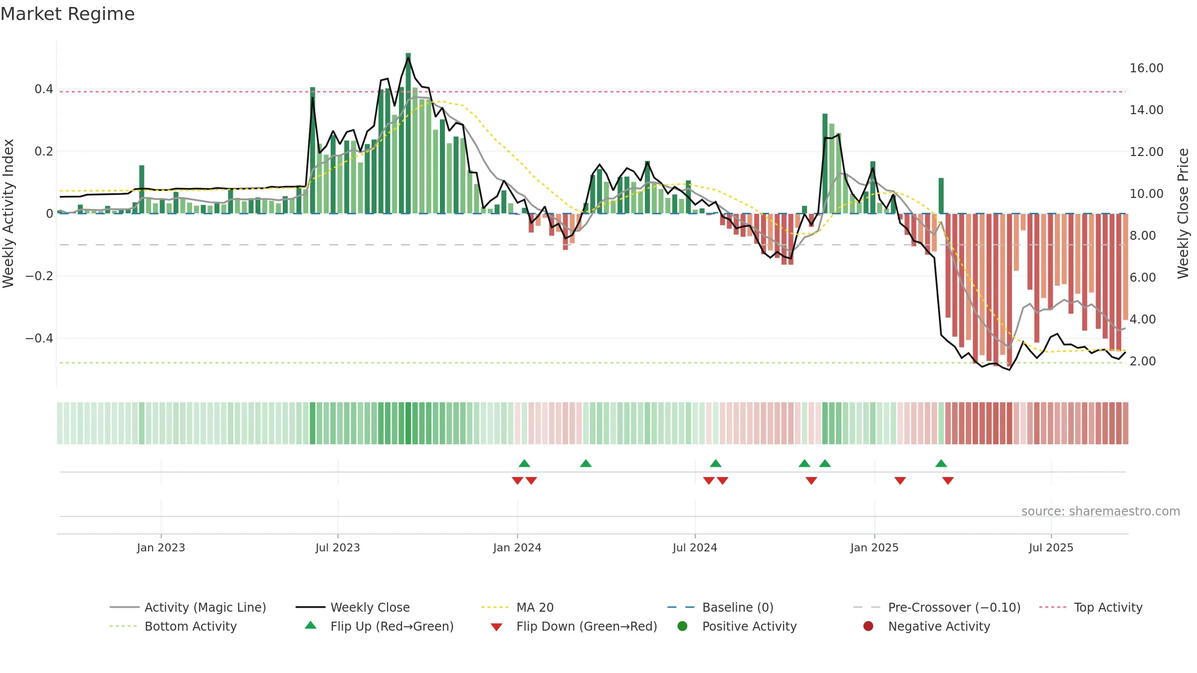 NPWR weekly Market Snapshot chart, closing 2025-09-15.