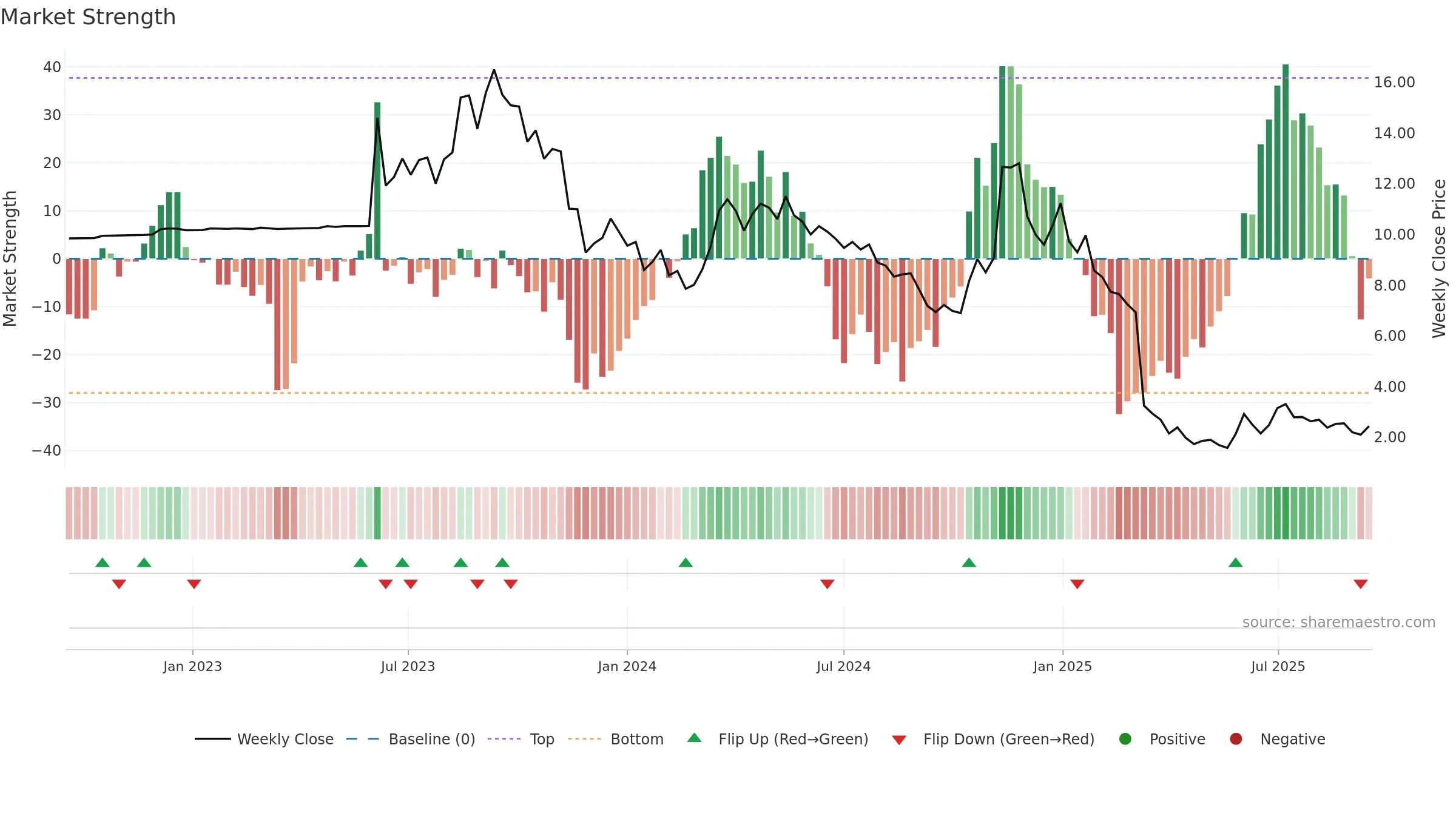 NPWR weekly Market Strength chart, closing 2025-09-15.