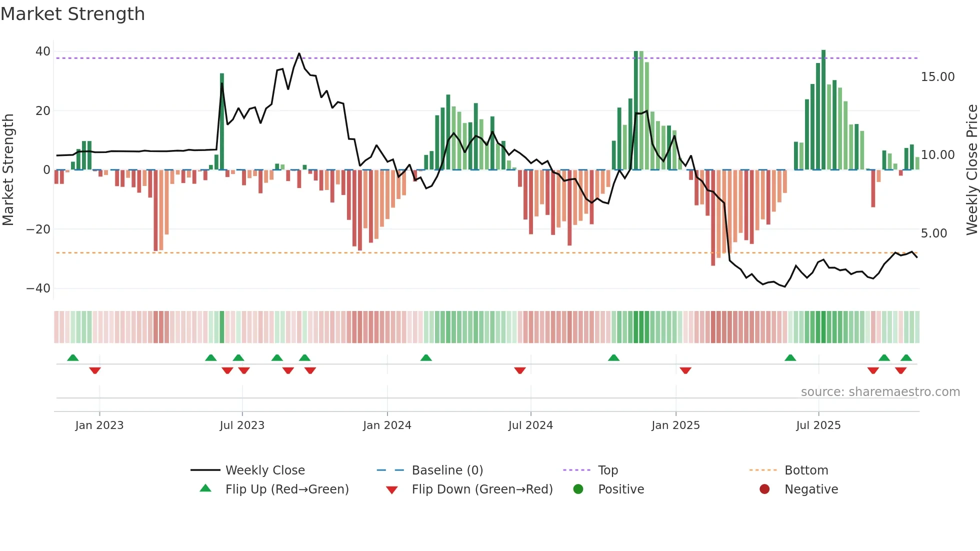 NPWR weekly Market Strength chart