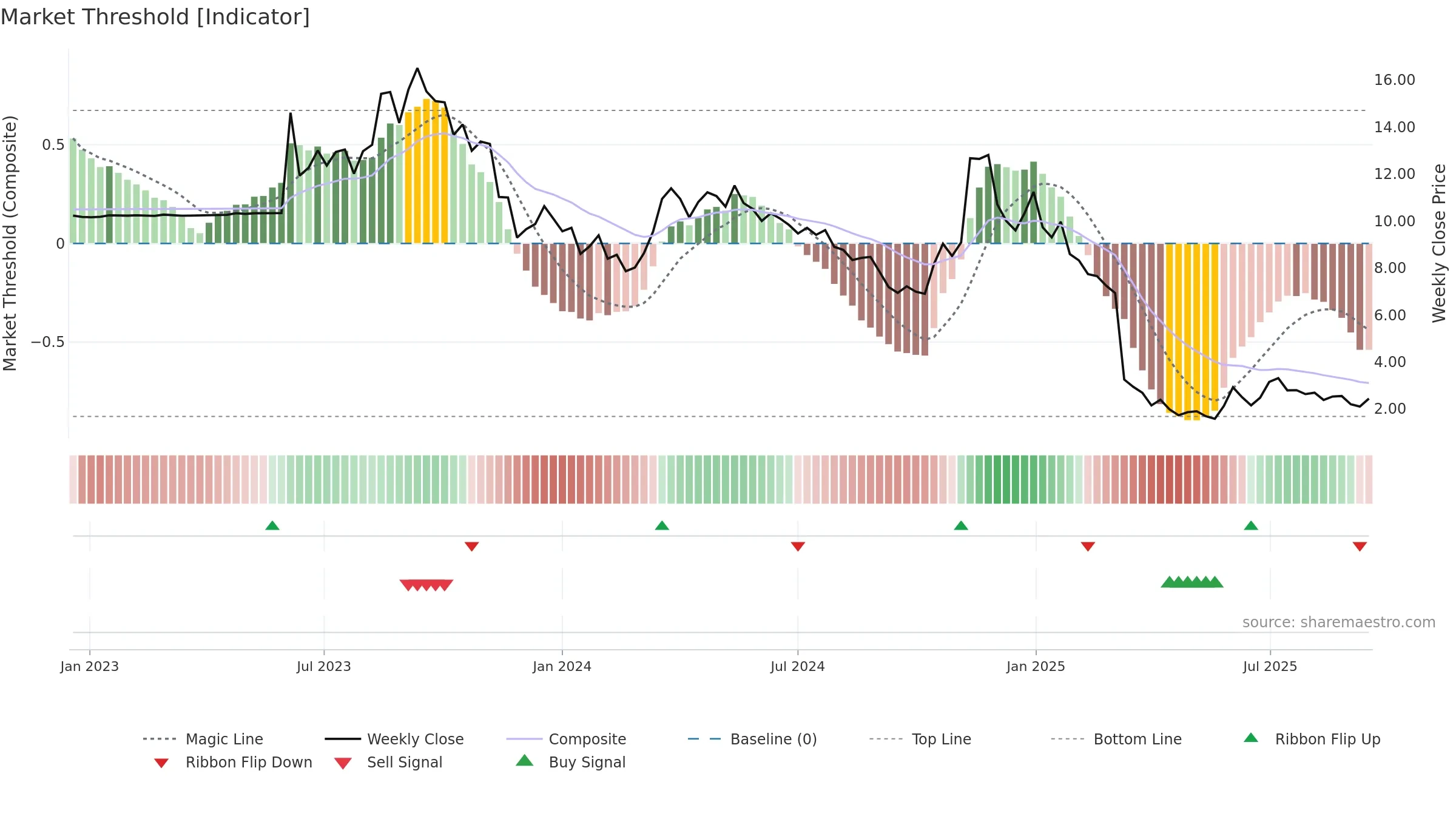 NPWR weekly Market Threshold chart, closing 2025-09-15.