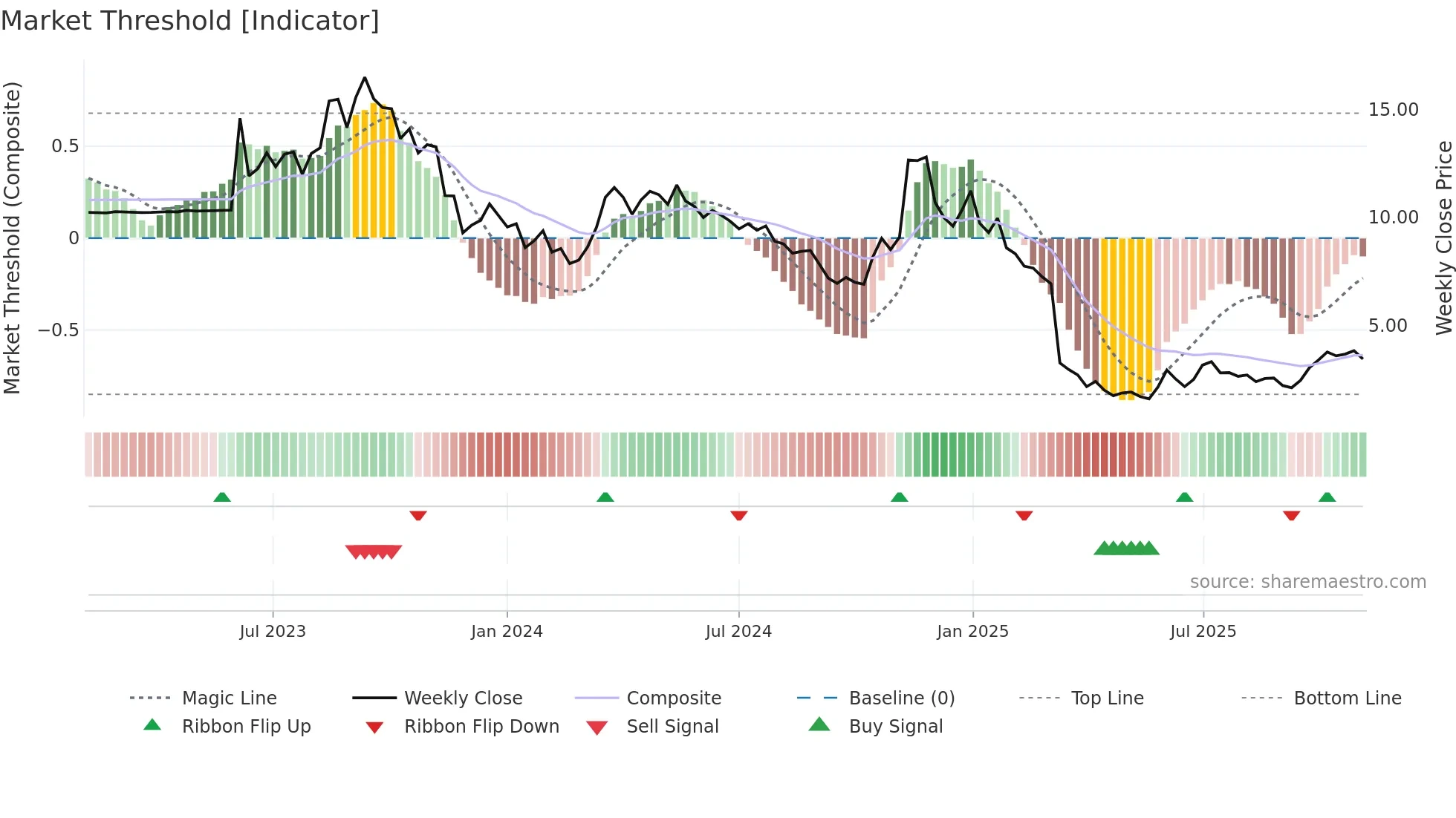 NPWR weekly Market Threshold chart