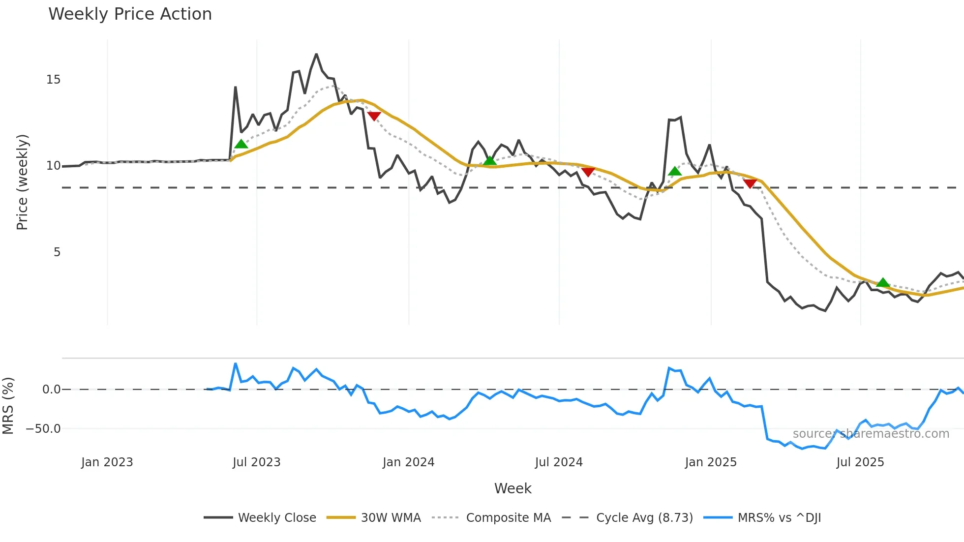 NPWR weekly Price Action chart, closing 2025-11-03