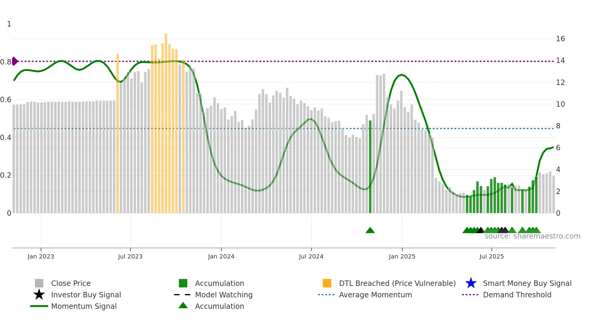 NPWR weekly Smart Money chart