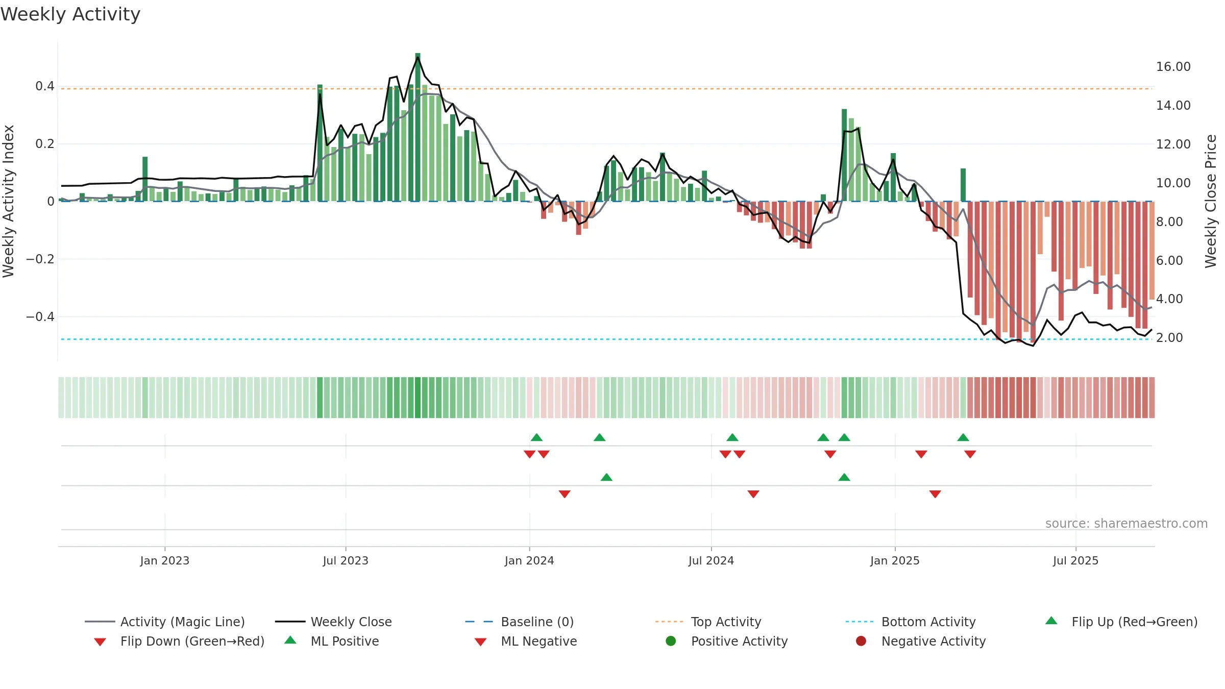 NPWR weekly Activity chart, closing 2025-09-15.