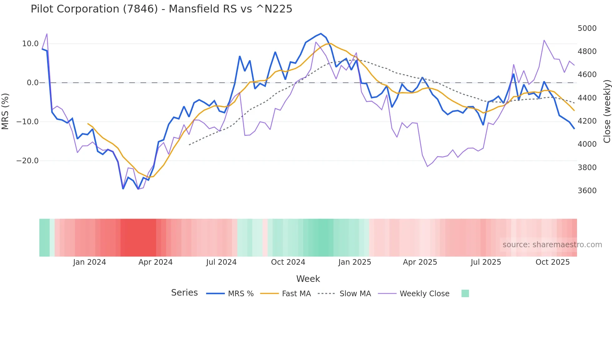 7846 Mansfield Relative Strength chart
