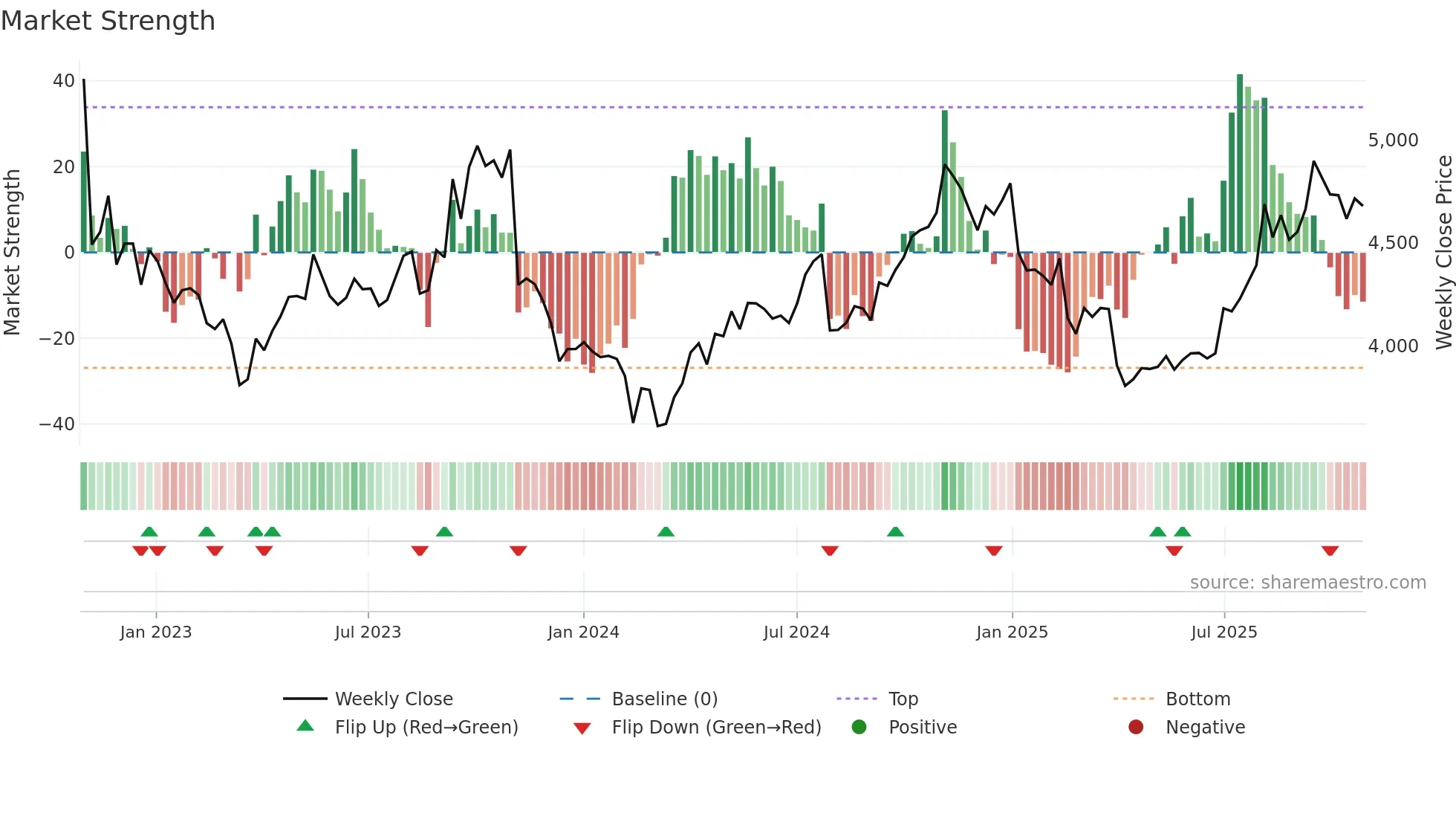 7846 weekly Market Strength chart