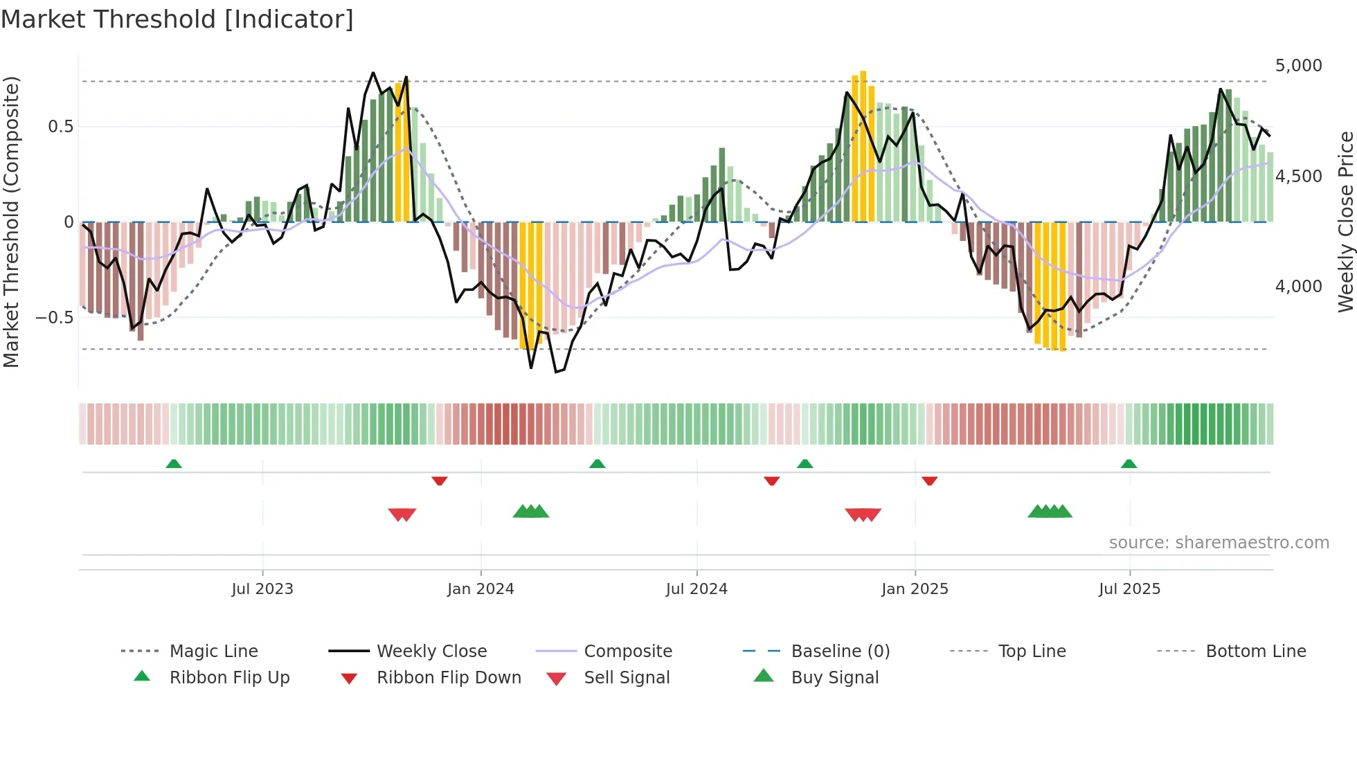 7846 weekly Market Threshold chart