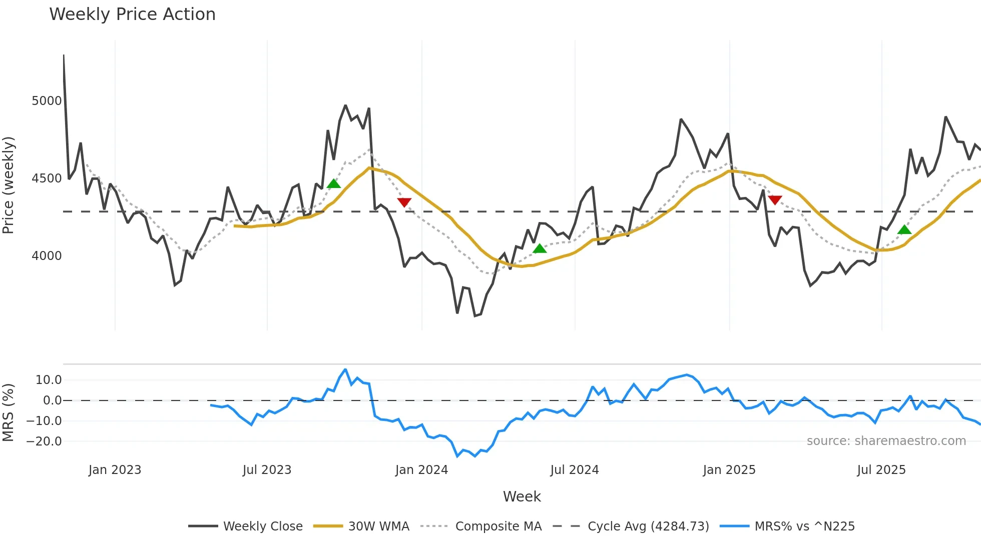 7846 weekly Price Action chart, closing 2025-10-27