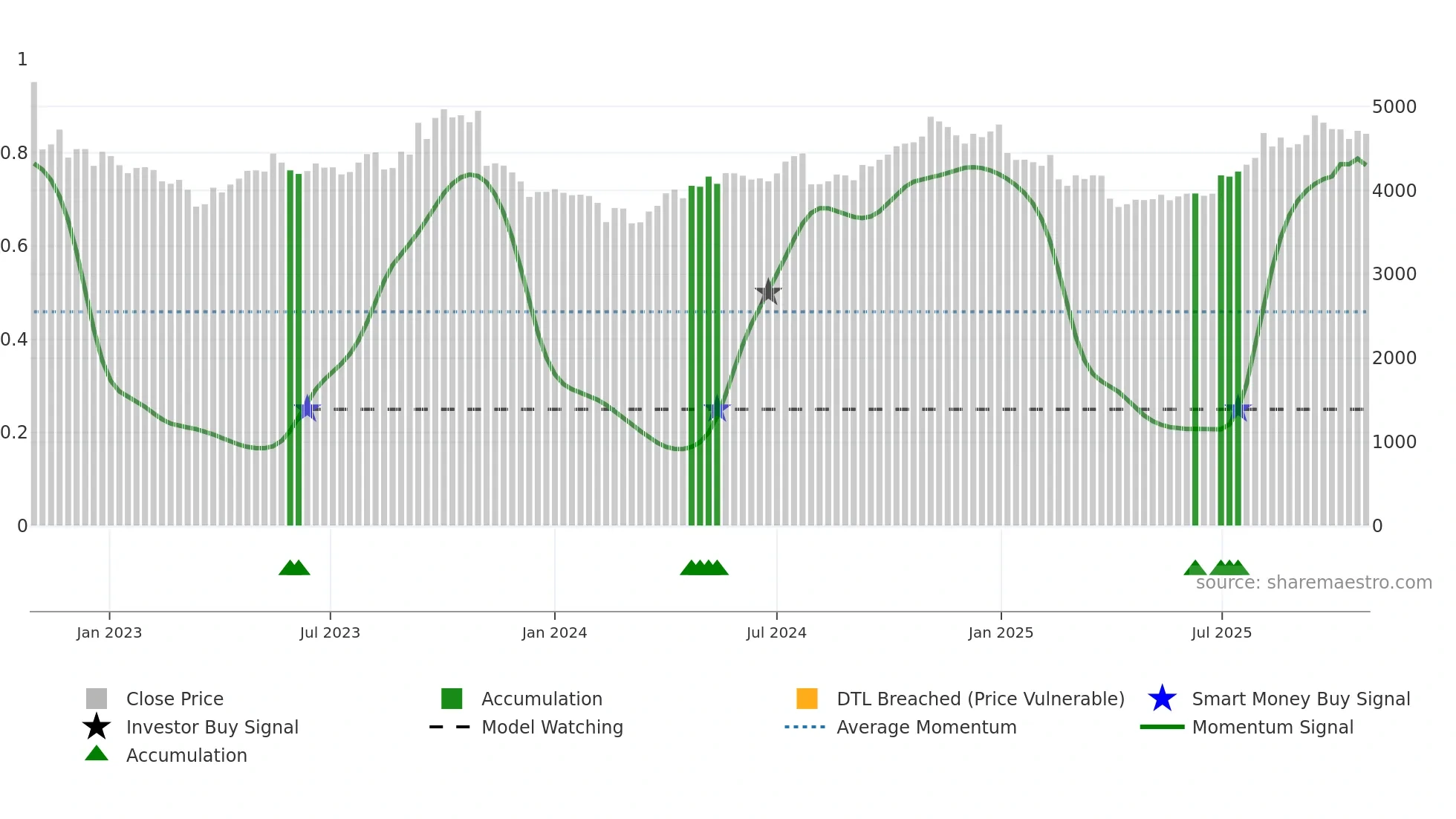 7846 weekly Smart Money chart